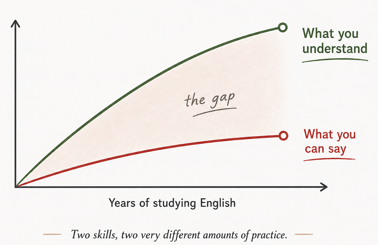 Diagram: a graph over time. The line for what you understand keeps rising. The line for what you can say rises then flattens. The space between them is the gap.