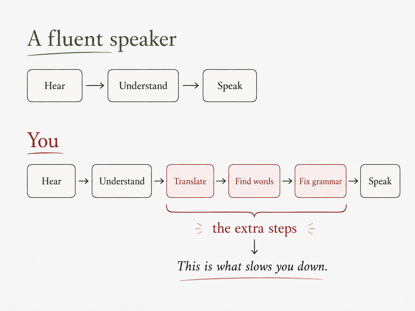 Diagram: a fluent speaker hears, understands and speaks in three steps. You do the same first two steps just as fast, then add translating, finding words and fixing grammar before you can speak.
